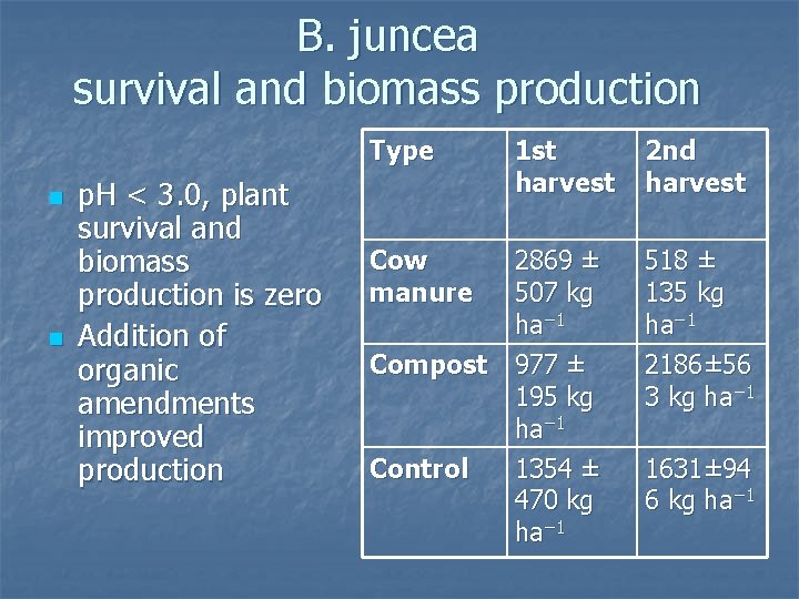 B. juncea survival and biomass production Type n n p. H < 3. 0,