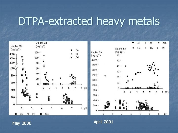 DTPA-extracted heavy metals May 2000 April 2001 