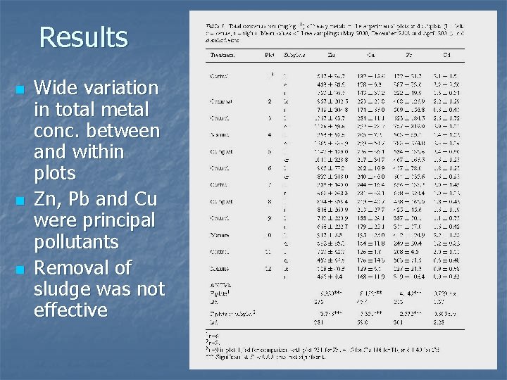 Results n n n Wide variation in total metal conc. between and within plots