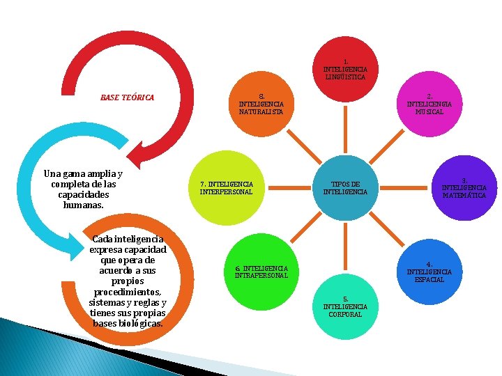 1. INTELIGENCIA LINGÜISTICA BASE TEÓRICA Una gama amplia y completa de las capacidades humanas.