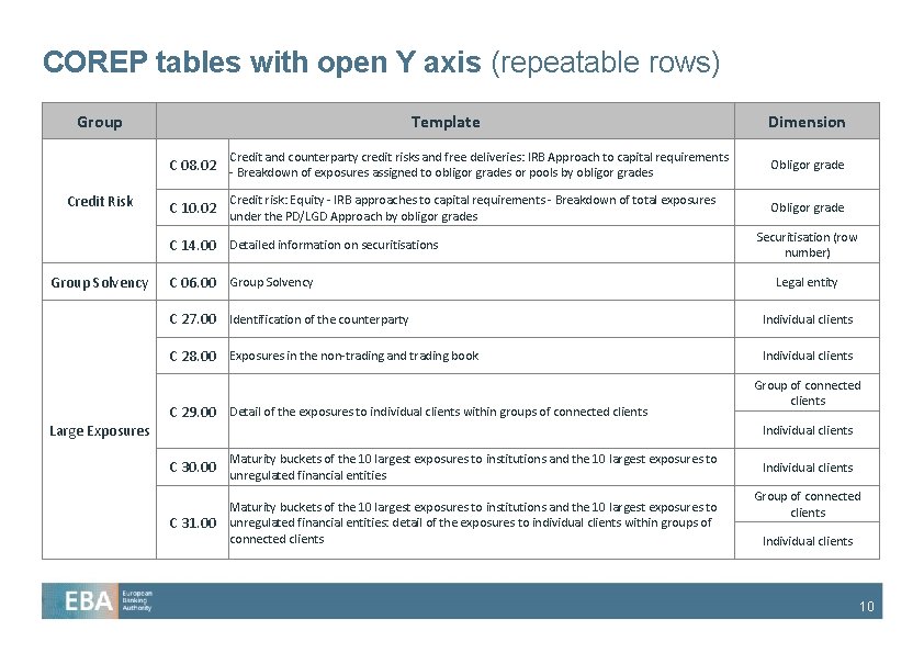 COREP tables with open Y axis (repeatable rows) Group Template Credit and counterparty credit COREP tables with open Y axis (repeatable rows) Group Template Credit and counterparty credit