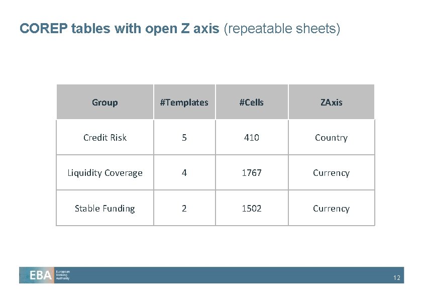 COREP tables with open Z axis (repeatable sheets) Group #Templates #Cells ZAxis Credit Risk COREP tables with open Z axis (repeatable sheets) Group #Templates #Cells ZAxis Credit Risk