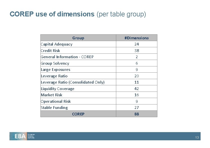 COREP use of dimensions (per table group) Group Capital Adequacy Credit Risk General Information COREP use of dimensions (per table group) Group Capital Adequacy Credit Risk General Information