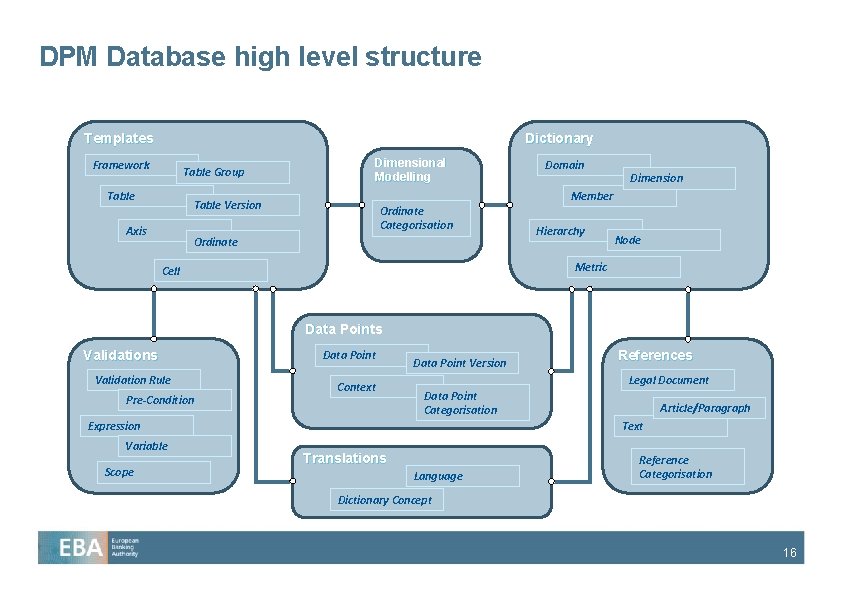 DPM Database high level structure Dictionary Templates Framework Table Group Table Dimensional Modelling Dimension DPM Database high level structure Dictionary Templates Framework Table Group Table Dimensional Modelling Dimension