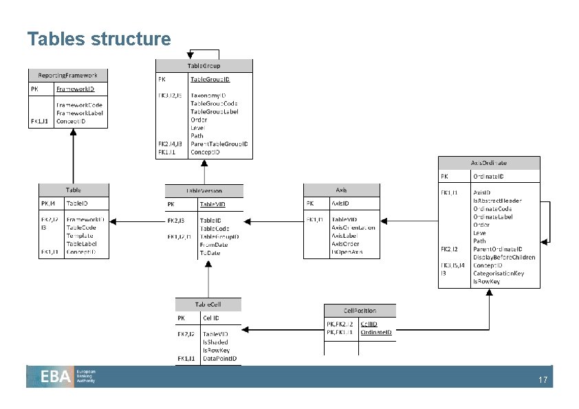 Tables structure 17 Tables structure 17