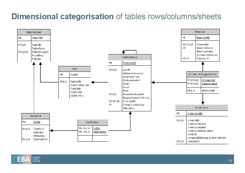 Dimensional categorisation of tables rows/columns/sheets 19 Dimensional categorisation of tables rows/columns/sheets 19