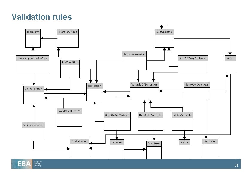 Validation rules 21 Validation rules 21