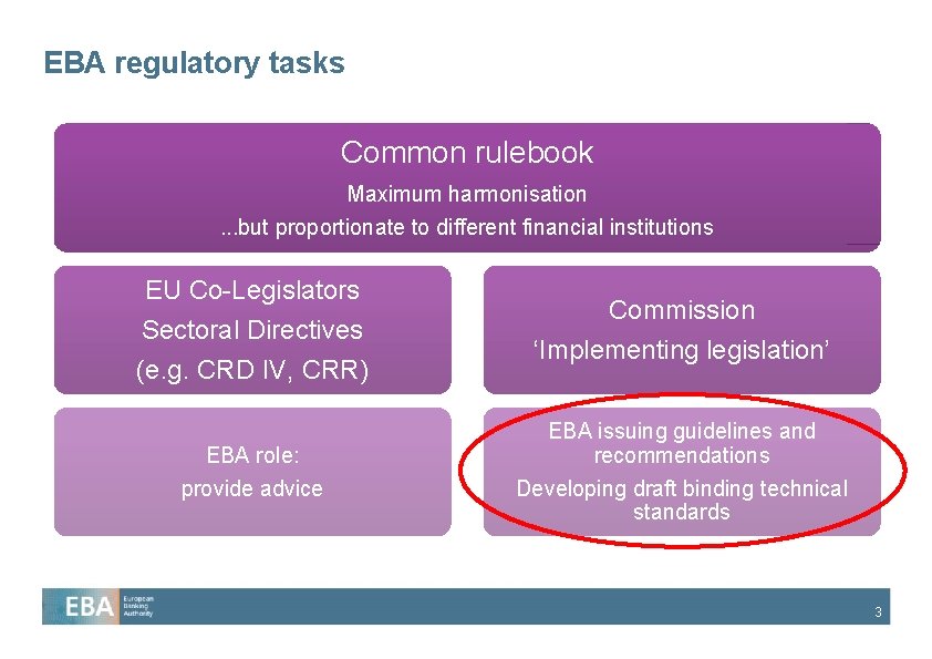 EBA regulatory tasks Common rulebook Maximum harmonisation. . . but proportionate to different financial EBA regulatory tasks Common rulebook Maximum harmonisation. . . but proportionate to different financial