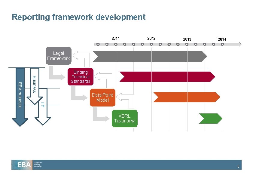 Reporting framework development 2011 2012 2013 2014 Legal Framework Business IT EBA mandate Binding Reporting framework development 2011 2012 2013 2014 Legal Framework Business IT EBA mandate Binding