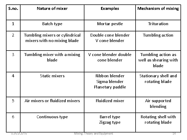 S. no. Nature of mixer Examples Mechanism of mixing 1 Batch type Mortar pestle
