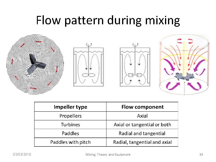Flow pattern during mixing 03/03/2016 Mixing: Theory and Equipment 33 