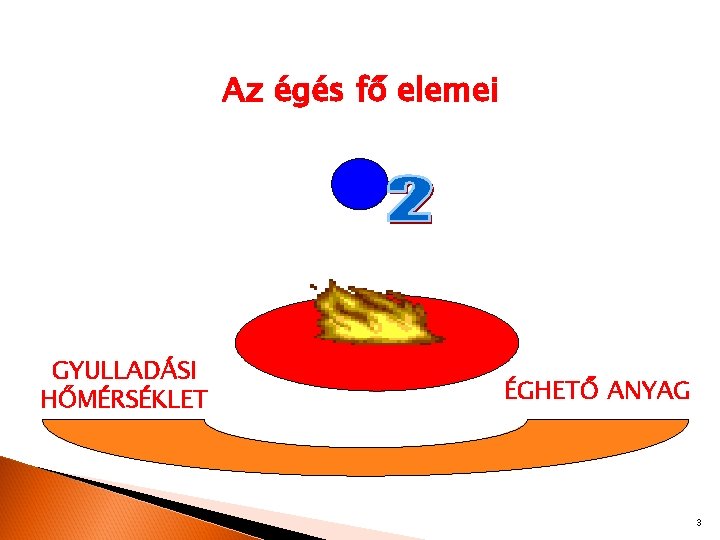 Az égés fő elemei GYULLADÁSI HŐMÉRSÉKLET ÉGHETŐ ANYAG 3 