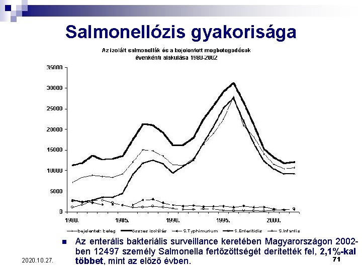 Salmonellózis gyakorisága n 2020. 10. 27. Az enterális bakteriális surveillance keretében Magyarországon 2002 ben