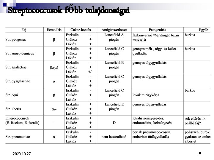 Streptococcusok főbb tulajdonságai 2020. 10. 27. 8 