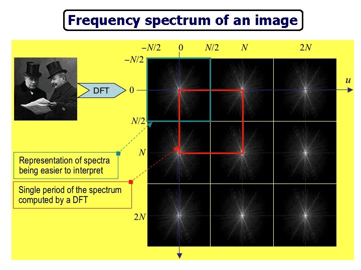 Frequency spectrum of an image 