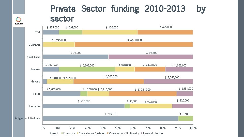 Private Sector funding 2010 -2013 sector $ 137, 000 $ 198, 000 by $