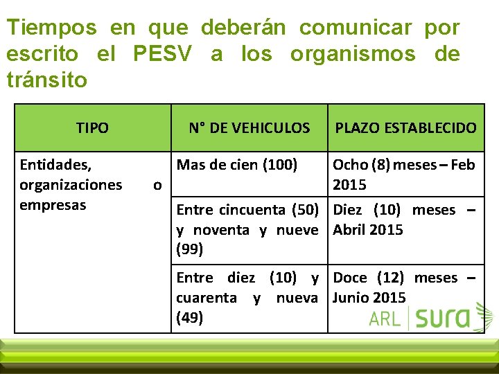 Tiempos en que deberán comunicar por escrito el PESV a los organismos de tránsito