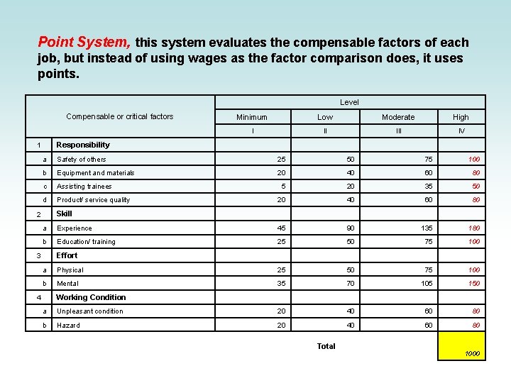 Point System, this system evaluates the compensable factors of each job, but instead of