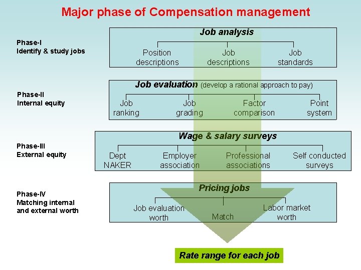 Major phase of Compensation management Job analysis Phase-I Identify & study jobs Position descriptions