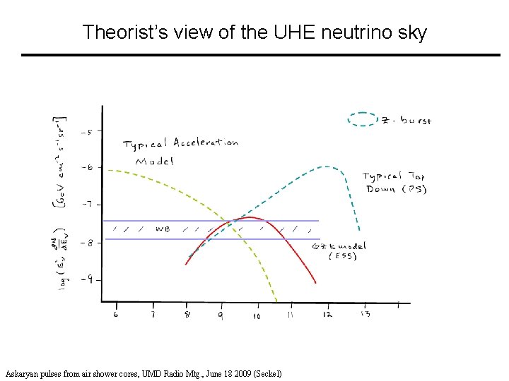 Theorist’s view of the UHE neutrino sky Askaryan pulses from air shower cores, UMD