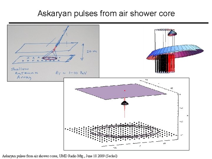 Askaryan pulses from air shower cores, UMD Radio Mtg. , June 18 2009 (Seckel)