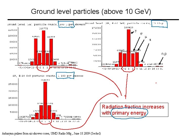 Ground level particles (above 10 Ge. V) g e- m p n, p Radiation