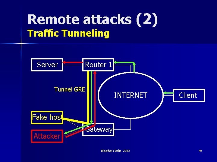 Remote attacks (2) Traffic Tunneling Server Router 1 Tunnel GRE INTERNET Client Fake host