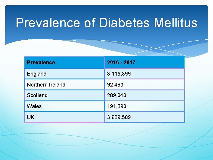 Prevalence of Diabetes Mellitus Prevalence 2016 - 2017 England 3, 116, 399 Northern Ireland