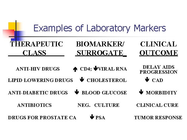 Examples of Laboratory Markers THERAPEUTIC CLASS BIOMARKER/ SURROGATE_ CLINICAL OUTCOME ANTI-HIV DRUGS CD 4;