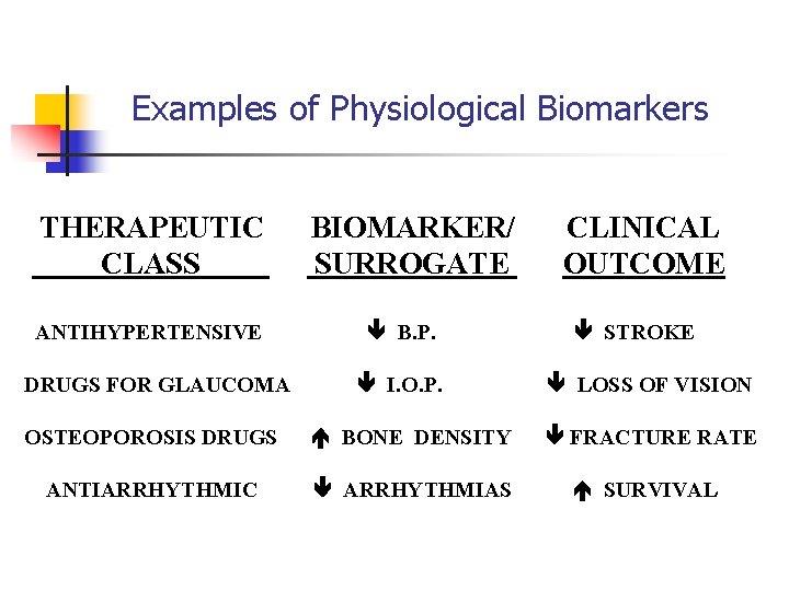 Examples of Physiological Biomarkers THERAPEUTIC CLASS ANTIHYPERTENSIVE DRUGS FOR GLAUCOMA BIOMARKER/ SURROGATE B. P.