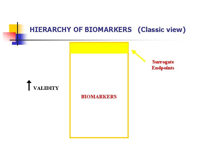 HIERARCHY OF BIOMARKERS (Classic view) Surrogate Endpoints VALIDITY BIOMARKERS 