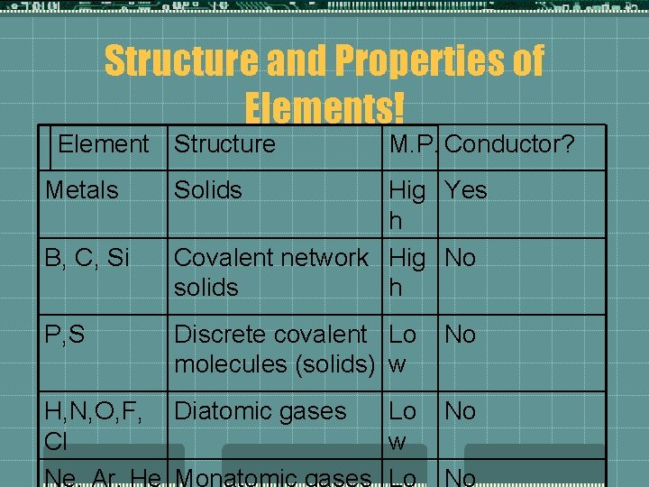 Structure and Properties of Elements! Element Structure Metals B, C, Si P, S M.