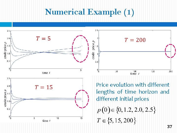 Numerical Example (1) Price evolution with different lengths of time horizon and different initial