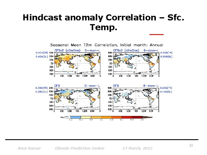 Hindcast anomaly Correlation – Sfc. Temp. Arun Kumar Climate Prediction Center 27 March, 2012