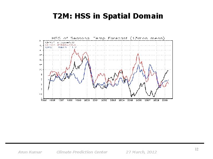 T 2 M: HSS in Spatial Domain Arun Kumar Climate Prediction Center 27 March,