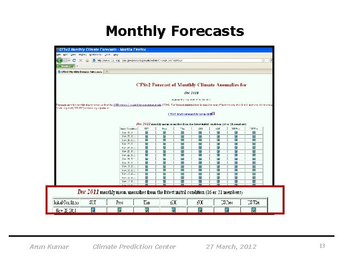 Monthly Forecasts Arun Kumar Climate Prediction Center 27 March, 2012 13 