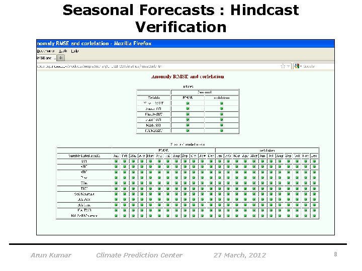 Seasonal Forecasts : Hindcast Verification Arun Kumar Climate Prediction Center 27 March, 2012 8