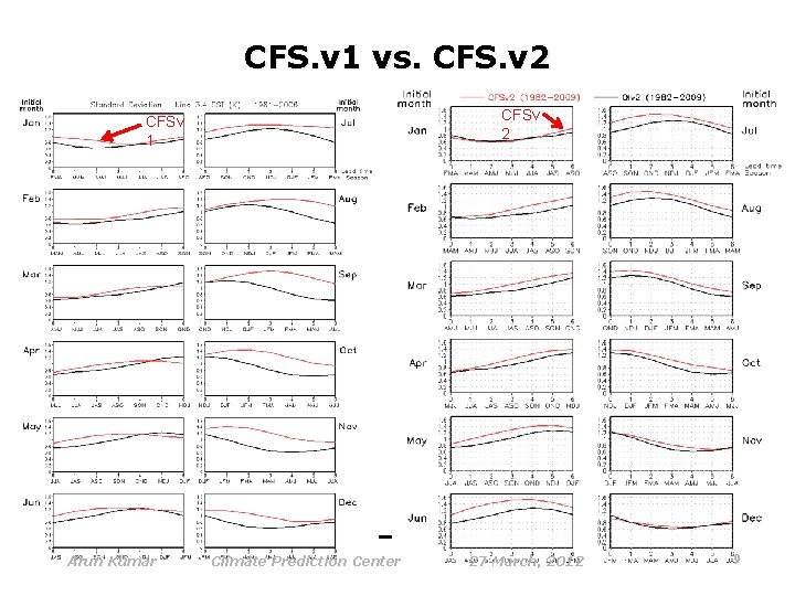 Nino 34 SST standard deviation CFS. v 1 vs. CFS. v 2 CFSv 1
