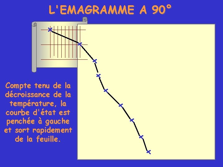 L'EMAGRAMME A 90° Compte tenu de la décroissance de la température, la courbe d'état