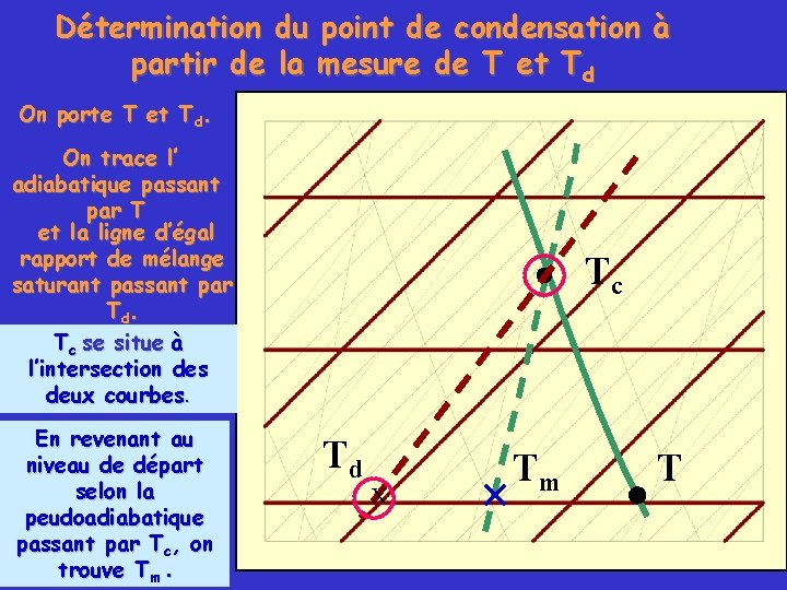 Détermination du point de condensation à partir de la mesure de T et Td