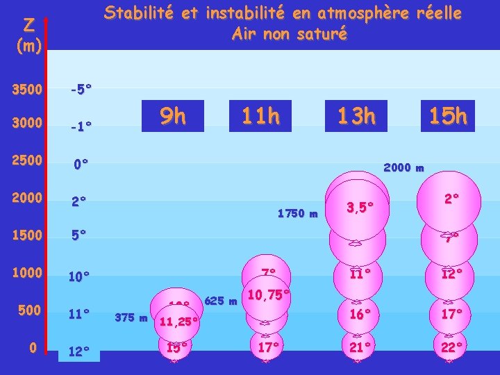 Stabilité et instabilité en atmosphère réelle Air non saturé Z (m) 3500 -5° 3000