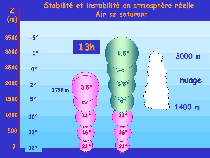 Stabilité et instabilité en atmosphère réelle Air se saturant Z (m) 3500 -5° 3000