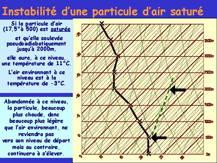 Instabilité d’une particule d’air saturé Si la particule d’air (17, 5°à 500) est saturée