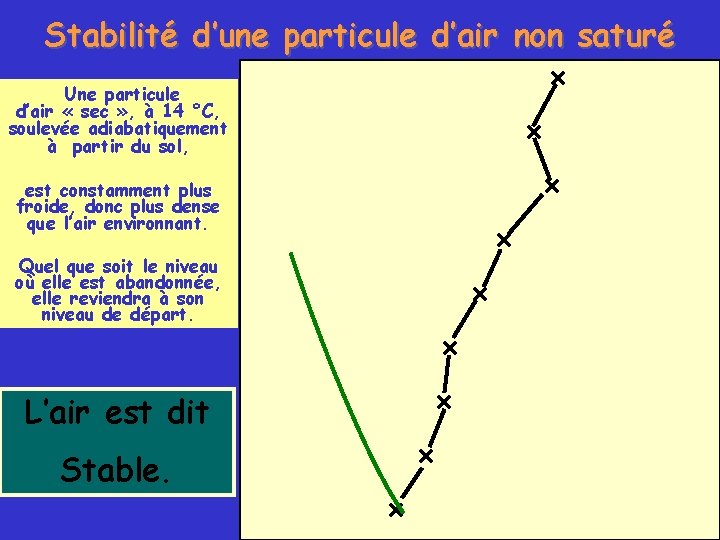 Stabilité d’une particule d’air non saturé Une particule d’air « sec » , à