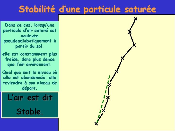 Stabilité d’une particule saturée Dans ce cas, lorsqu’une particule d’air saturé est soulevée pseudoadiabatiquement