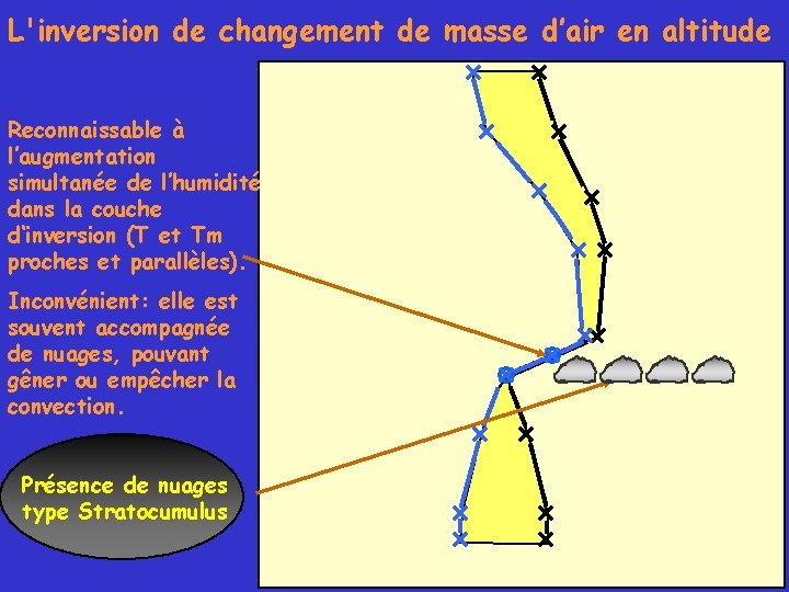 L'inversion de changement de masse d’air en altitude Reconnaissable à l’augmentation simultanée de l’humidité