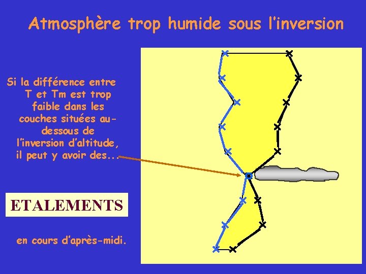 Atmosphère trop humide sous l’inversion Si la différence entre T et Tm est trop