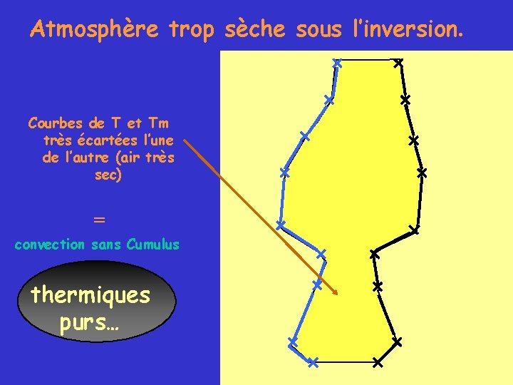 Atmosphère trop sèche sous l’inversion. Courbes de T et Tm très écartées l’une de