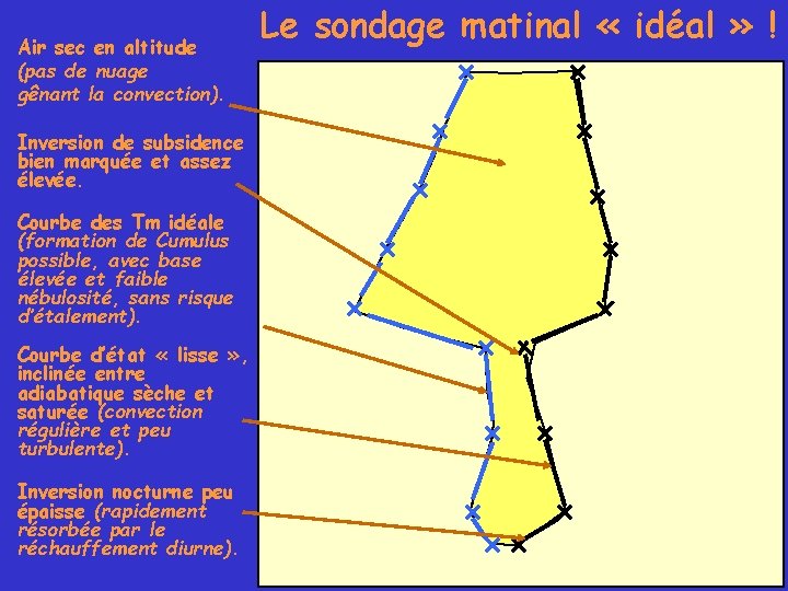 Air sec en altitude (pas de nuage gênant la convection). Inversion de subsidence bien