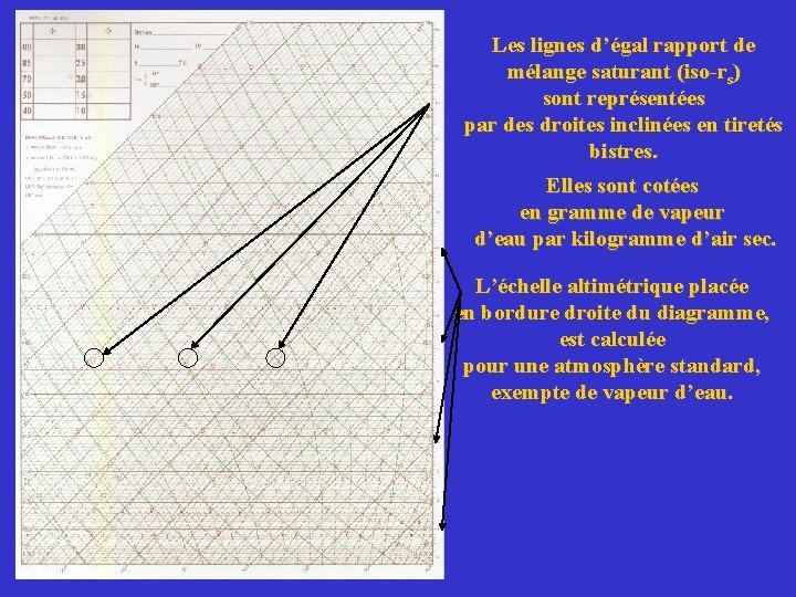 Les lignes d’égal rapport de mélange saturant (iso-rs) sont représentées par des droites inclinées